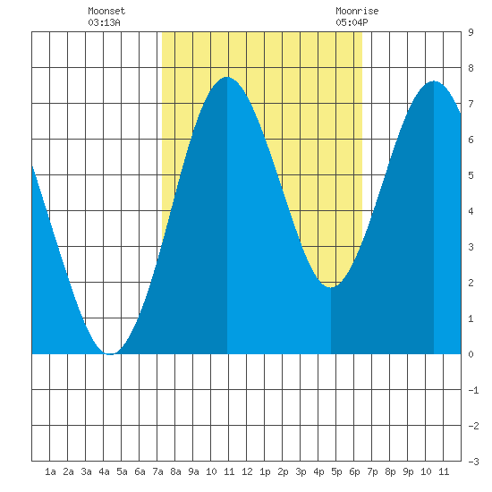 Redwood Creek Marker 8 tide chart for Saturday, October 16, 2021