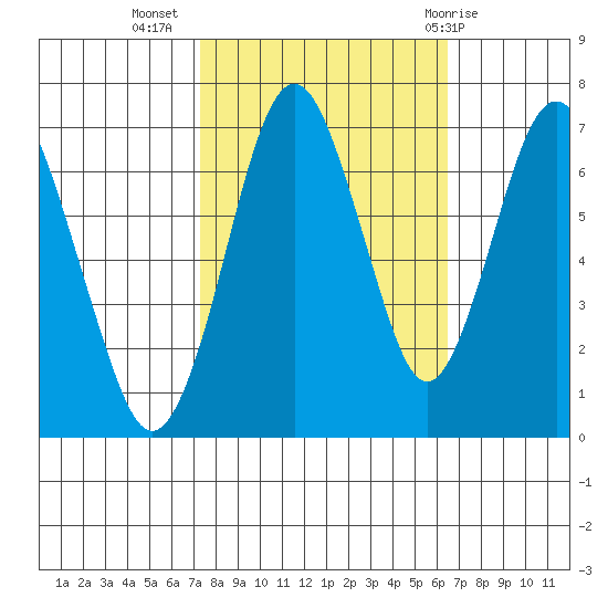 Redwood Creek Marker 8 tide chart for Sunday, October 17, 2021