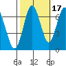 Redwood Creek Marker 8 tide chart for Sunday, October 17, 2021