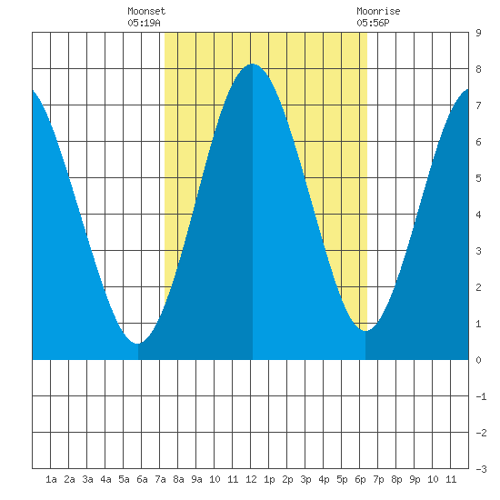 Redwood Creek Marker 8 tide chart for Monday, October 18, 2021