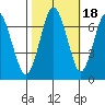 Redwood Creek Marker 8 tide chart for Monday, October 18, 2021