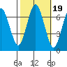 Redwood Creek Marker 8 tide chart for Tuesday, October 19, 2021