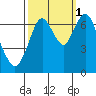 Redwood Creek Marker 8 tide chart for Friday, October 1, 2021