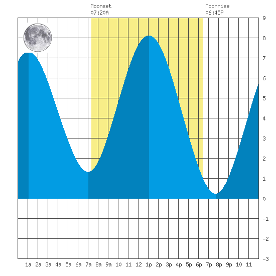 Redwood Creek Marker 8 tide chart for Wednesday, October 20, 2021