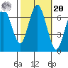 Redwood Creek Marker 8 tide chart for Wednesday, October 20, 2021