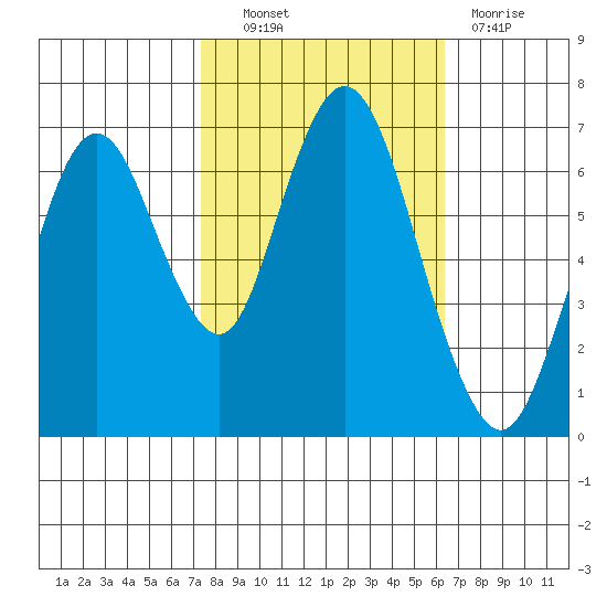 Redwood Creek Marker 8 tide chart for Friday, October 22, 2021