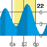 Redwood Creek Marker 8 tide chart for Friday, October 22, 2021