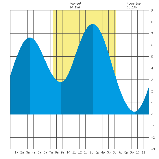Redwood Creek Marker 8 tide chart for Saturday, October 23, 2021