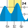 Redwood Creek Marker 8 tide chart for Sunday, October 24, 2021