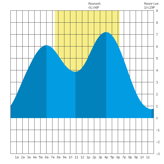 Redwood Creek Marker 8 tide chart for Tuesday, October 26, 2021
