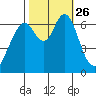 Redwood Creek Marker 8 tide chart for Tuesday, October 26, 2021