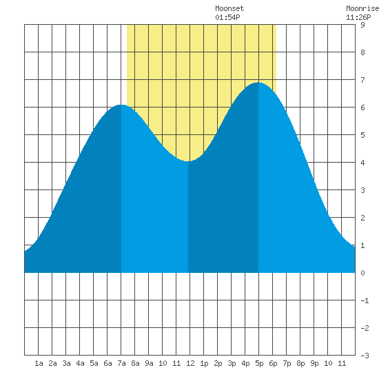 Redwood Creek Marker 8 tide chart for Wednesday, October 27, 2021