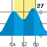 Redwood Creek Marker 8 tide chart for Wednesday, October 27, 2021