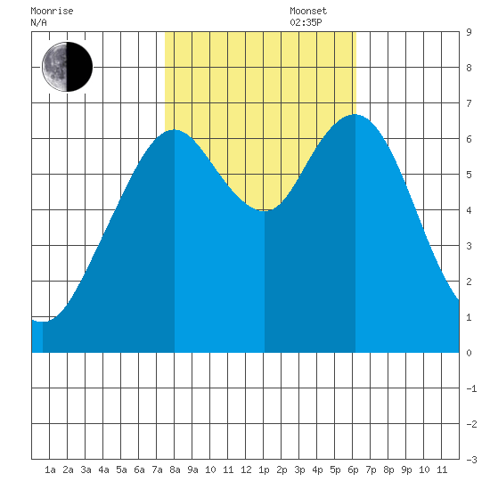 Redwood Creek Marker 8 tide chart for Thursday, October 28, 2021
