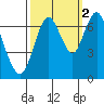 Redwood Creek Marker 8 tide chart for Saturday, October 2, 2021