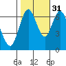 Redwood Creek Marker 8 tide chart for Sunday, October 31, 2021