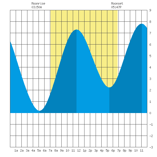 Redwood Creek Marker 8 tide chart for Sunday, October 3, 2021