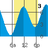 Redwood Creek Marker 8 tide chart for Sunday, October 3, 2021