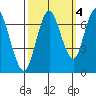 Redwood Creek Marker 8 tide chart for Monday, October 4, 2021