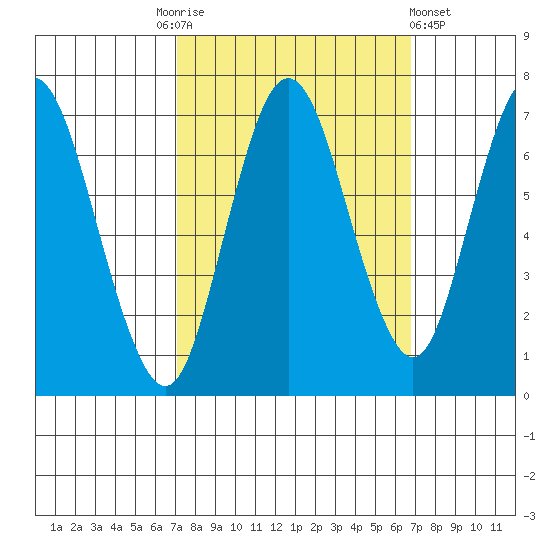 Redwood Creek Marker 8 tide chart for Tuesday, October 5, 2021