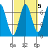 Redwood Creek Marker 8 tide chart for Tuesday, October 5, 2021