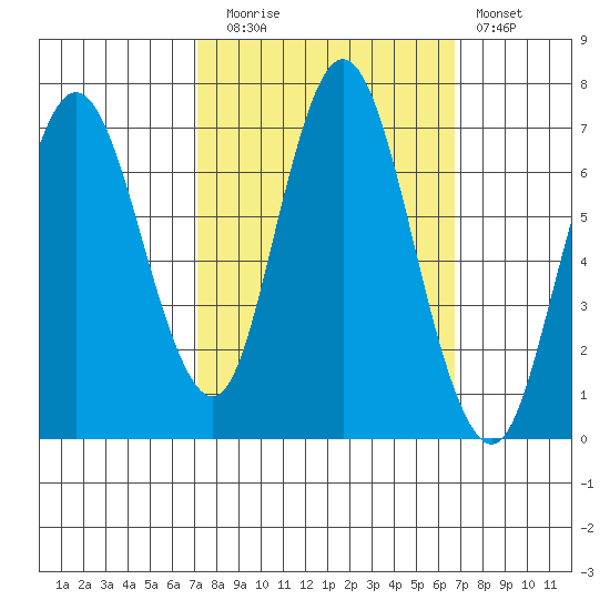 Redwood Creek Marker 8 tide chart for Thursday, October 7, 2021