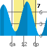 Redwood Creek Marker 8 tide chart for Thursday, October 7, 2021