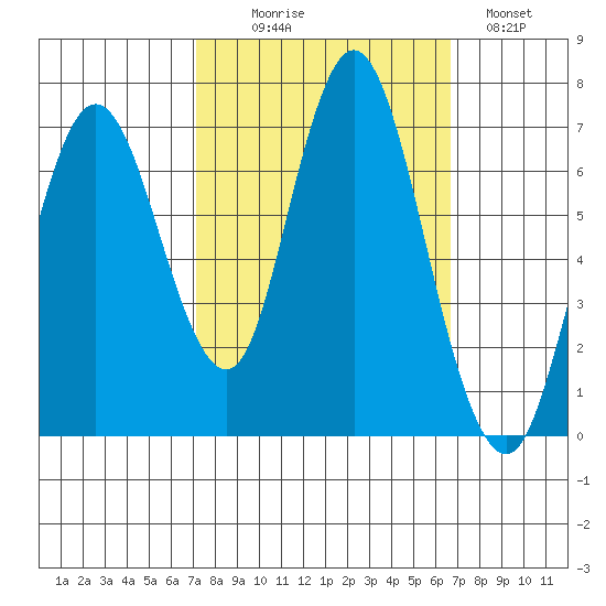 Redwood Creek Marker 8 tide chart for Friday, October 8, 2021