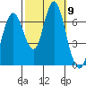 Redwood Creek Marker 8 tide chart for Saturday, October 9, 2021