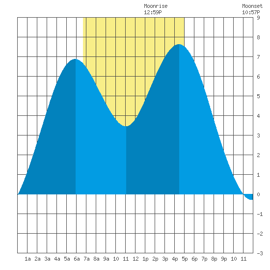 Redwood Creek Marker 8 tide chart for Wednesday, November 10, 2021
