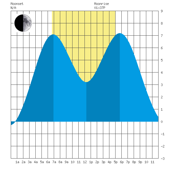 Redwood Creek Marker 8 tide chart for Thursday, November 11, 2021