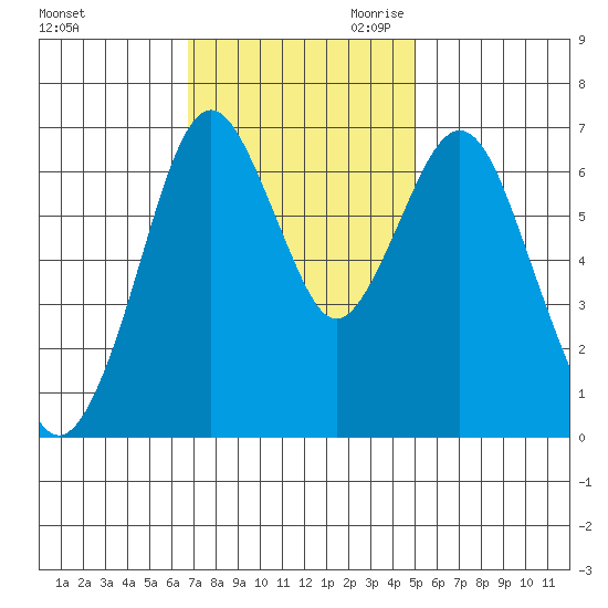 Redwood Creek Marker 8 tide chart for Friday, November 12, 2021
