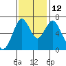 Redwood Creek Marker 8 tide chart for Friday, November 12, 2021