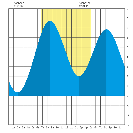 Redwood Creek Marker 8 tide chart for Saturday, November 13, 2021