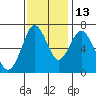Redwood Creek Marker 8 tide chart for Saturday, November 13, 2021