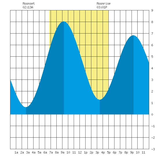 Redwood Creek Marker 8 tide chart for Sunday, November 14, 2021
