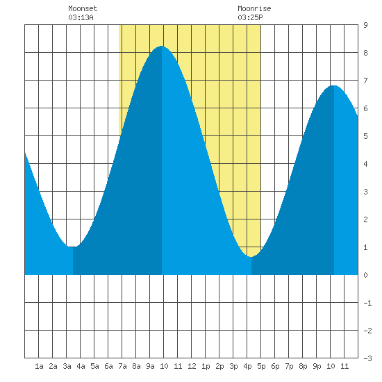 Redwood Creek Marker 8 tide chart for Monday, November 15, 2021