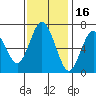 Redwood Creek Marker 8 tide chart for Tuesday, November 16, 2021