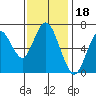 Redwood Creek Marker 8 tide chart for Thursday, November 18, 2021