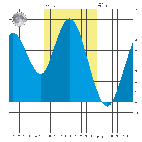 Redwood Creek Marker 8 tide chart for Friday, November 19, 2021