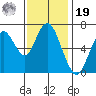 Redwood Creek Marker 8 tide chart for Friday, November 19, 2021