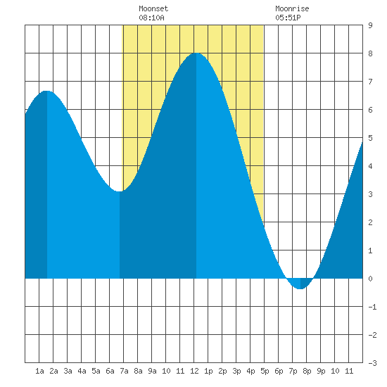 Redwood Creek Marker 8 tide chart for Saturday, November 20, 2021
