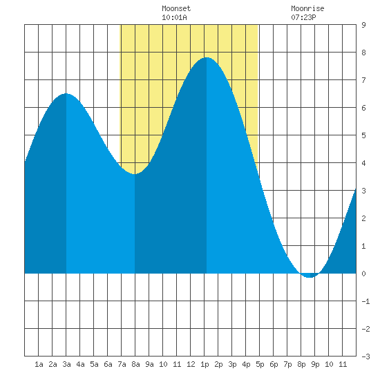 Redwood Creek Marker 8 tide chart for Monday, November 22, 2021
