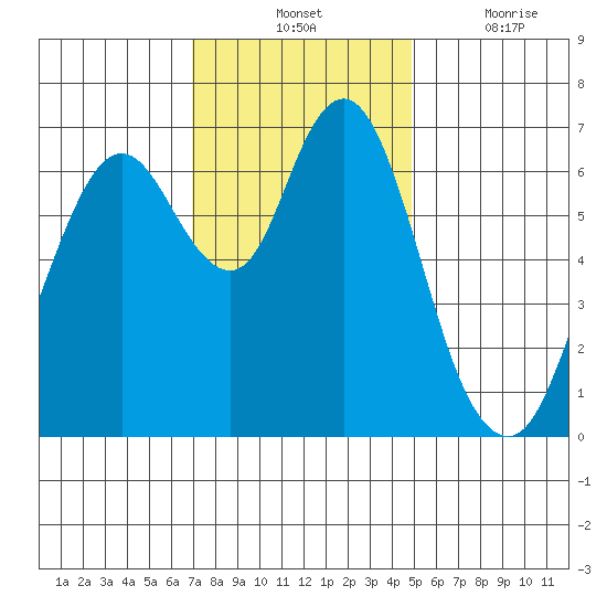 Redwood Creek Marker 8 tide chart for Tuesday, November 23, 2021