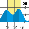 Redwood Creek Marker 8 tide chart for Thursday, November 25, 2021