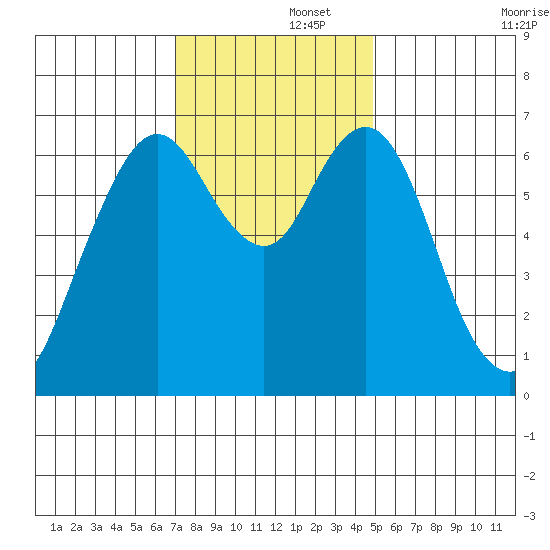 Redwood Creek Marker 8 tide chart for Friday, November 26, 2021