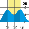 Redwood Creek Marker 8 tide chart for Friday, November 26, 2021