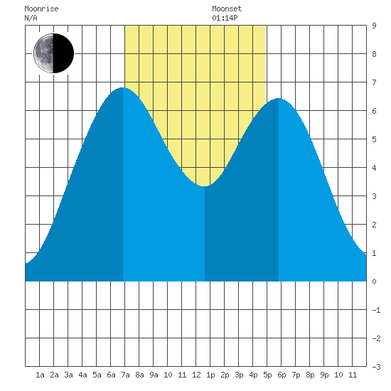 Redwood Creek Marker 8 tide chart for Saturday, November 27, 2021