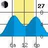 Redwood Creek Marker 8 tide chart for Saturday, November 27, 2021
