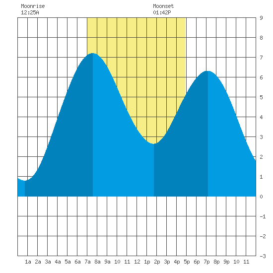Redwood Creek Marker 8 tide chart for Sunday, November 28, 2021